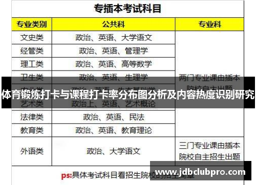 体育锻炼打卡与课程打卡率分布图分析及内容热度识别研究